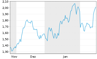 Chart Mini Future Long Continental - 6 Months