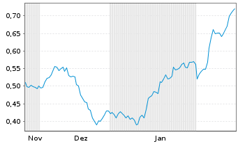 Chart Mini Future Long Evonik - 6 Months