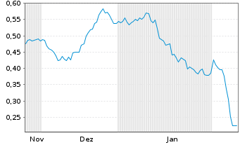 Chart Mini Future Short Evonik - 6 Months