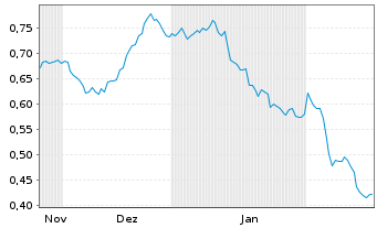 Chart Mini Future Short Evonik - 6 Months