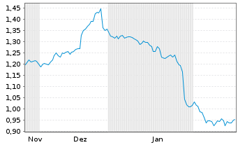 Chart Mini Future Short Starbucks - 6 Months