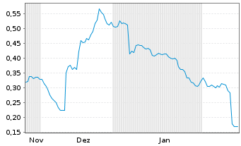 Chart Mini Future Short TeamViewer - 6 Monate