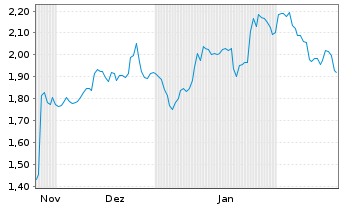 Chart Mini Future Short Dell - 6 Months