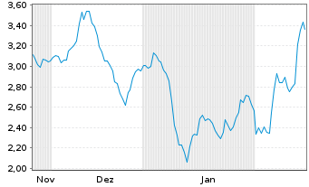 Chart Mini Future Long Wacker Chemie - 6 Months