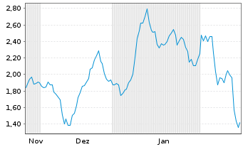 Chart Mini Future Short Wacker Chemie - 6 Months