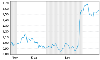 Chart Mini Future Long IBM - 6 mois