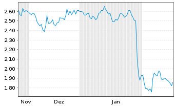 Chart Mini Future Short IBM - 6 mois