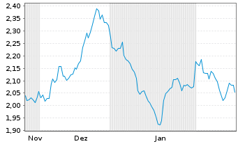 Chart Mini Future Short Chevron - 6 Months