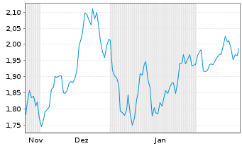 Chart Mini Future Short Standard Lithium - 6 Months