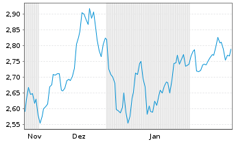 Chart Mini Future Short Standard Lithium - 6 Months