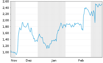 Chart Mini Future Long Prosiebensat 1 Media - 6 mois