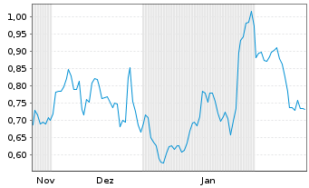 Chart Mini Future Long Carnival - 6 Months