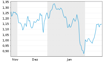 Chart Mini Future Short Carnival - 6 Months