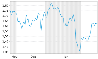 Chart Mini Future Short Carnival - 6 Months