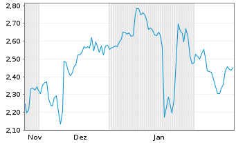 Chart Mini Future Short Oracle - 6 Monate