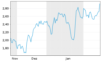 Chart Mini Future Short Cameco - 6 Months