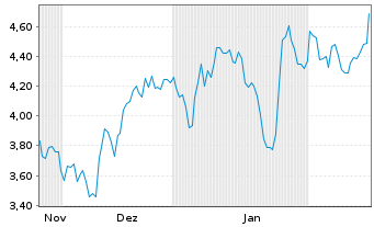 Chart Mini Future Short Cameco - 6 Months