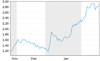 Chart Mini Future Long Eckert & Ziegler - 6 Months