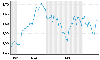 Chart Mini Future Short Exxon Mobil - 6 Months