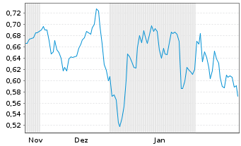 Chart Mini Future Short SFC Energy - 6 Months