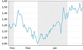 Chart Mini Future Long Snowflake - 6 Months