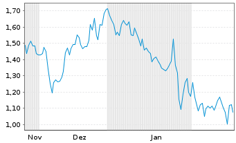 Chart Mini Future Short Snowflake - 6 Months