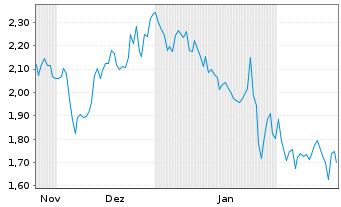 Chart Mini Future Short Snowflake - 6 Months