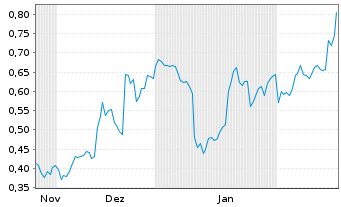 Chart Mini Future Long S&T - 6 Months