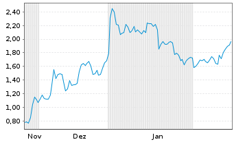 Chart Mini Future Long Northern Data - 6 Months