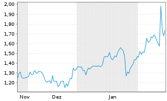 Chart Mini Future Long Cisco - 6 Months