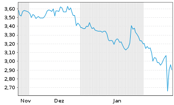 Chart Mini Future Short Cisco - 6 Months