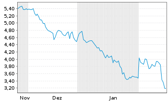 Chart Mini Future Short Volkswagen - 6 Monate