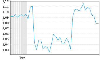 Chart Mini Future Short AT&T - 6 Months