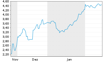 Chart Mini Future Short Vulcan Energy Resources - 6 Monate