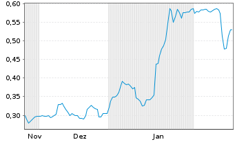 Chart Mini Future Long Heidelberger Druck - 6 Months