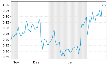 Chart Mini Future Long Shopify - 6 Months