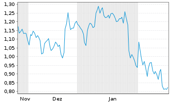 Chart Mini Future Short Shopify - 6 Months