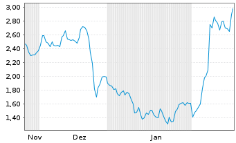 Chart Mini Future Long Gerresheimer - 6 Monate