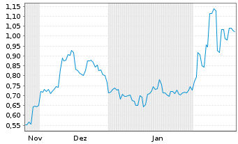 Chart Mini Future Long Geely Automobile Holdings - 6 Monate