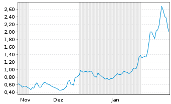 Chart Mini Future Long Valneva - 6 Monate