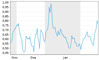 Chart Mini Future Long Solaredge - 6 Months