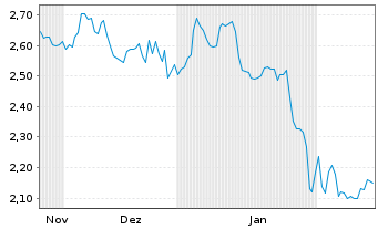 Chart Mini Future Short MasterCard - 6 Monate