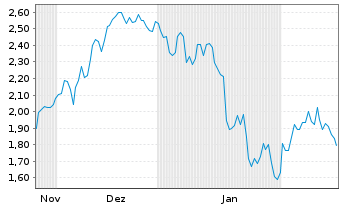 Chart Mini Future Short Hypoport - 6 Months