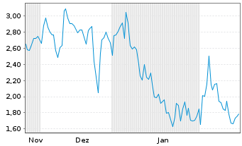 Chart Mini Future Long Enphase Energy - 6 Months