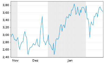 Chart Mini Future Short Enphase Energy - 6 Months