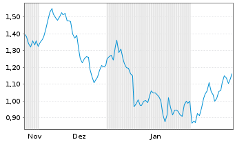 Chart Mini Future Long SGL Carbon - 6 Months