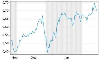 Chart Mini Future Short Ocugen - 6 Monate