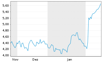 Chart Mini Future Short Merck & Co. - 6 Monate