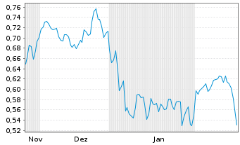 Chart Mini Future Short Grenke - 6 Monate