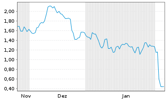 Chart Mini Future Long Siltronic - 6 Months